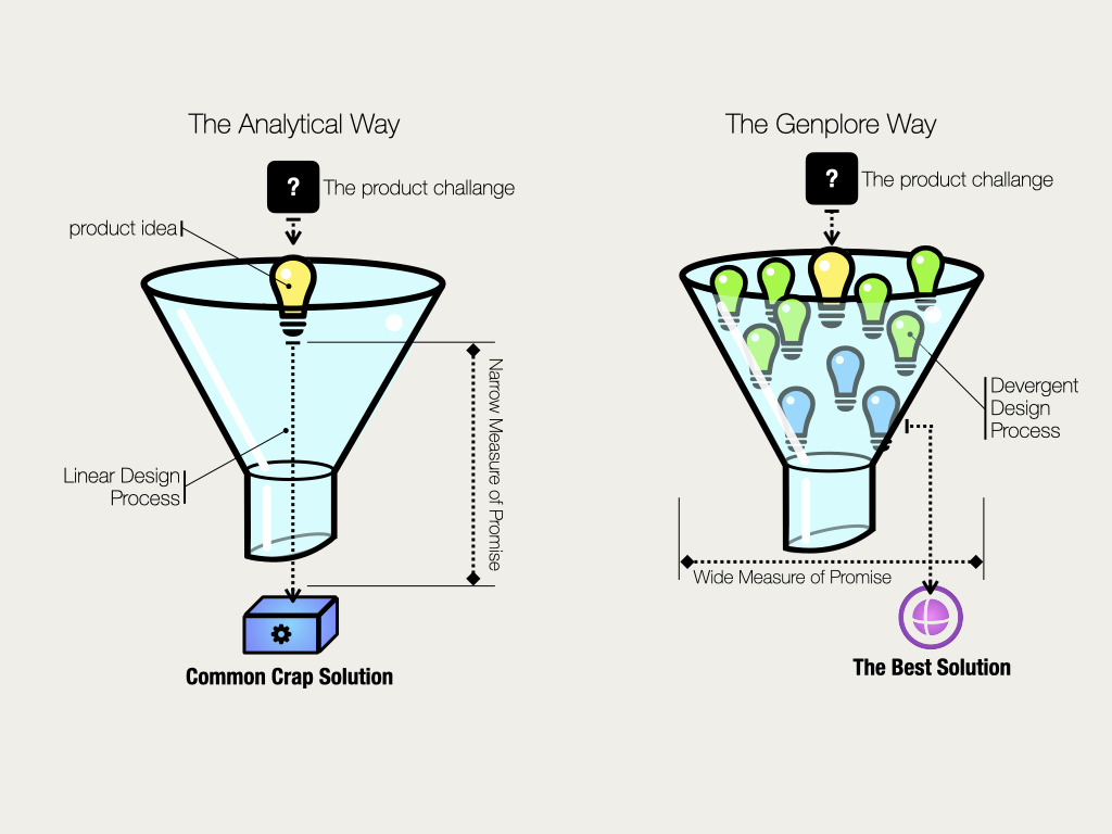 The Analytical Way vs. The Genplore Way — divergent design process diagram by Mike Glaser